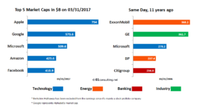 Technology Has Eaten The World