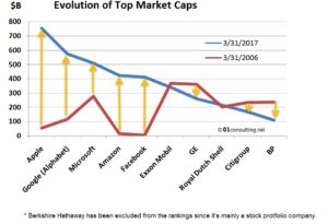 Technology Is Eating The World